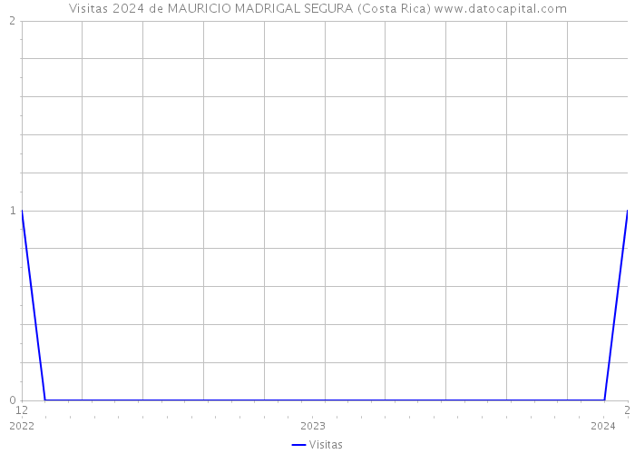 Visitas 2024 de MAURICIO MADRIGAL SEGURA (Costa Rica) 