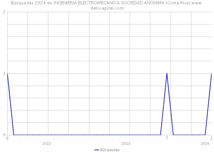 Búsquedas 2024 de INGENIERIA ELECTROMECANICA SOCIEDAD ANONIMA (Costa Rica) 