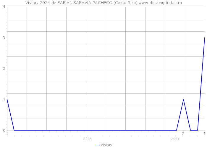 Visitas 2024 de FABIAN SARAVIA PACHECO (Costa Rica) 