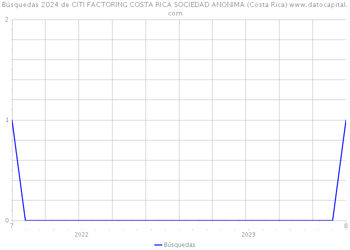 Búsquedas 2024 de CITI FACTORING COSTA RICA SOCIEDAD ANONIMA (Costa Rica) 