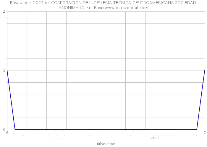 Búsquedas 2024 de CORPORACION DE INGENIERIA TECNICA CENTROAMERICANA SOCIEDAD ANONIMA (Costa Rica) 