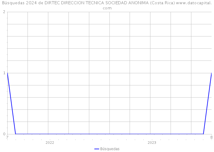 Búsquedas 2024 de DIRTEC DIRECCION TECNICA SOCIEDAD ANONIMA (Costa Rica) 
