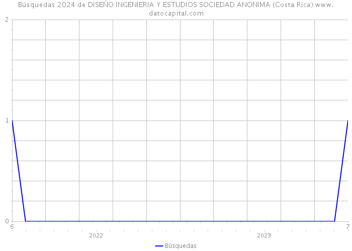 Búsquedas 2024 de DISEŃO INGENIERIA Y ESTUDIOS SOCIEDAD ANONIMA (Costa Rica) 
