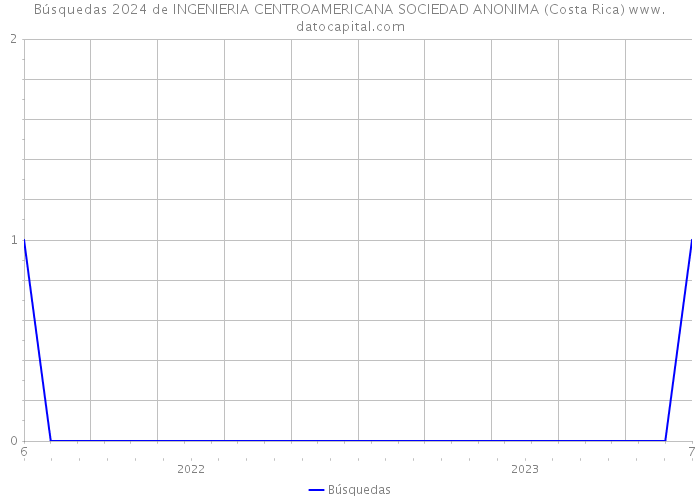 Búsquedas 2024 de INGENIERIA CENTROAMERICANA SOCIEDAD ANONIMA (Costa Rica) 
