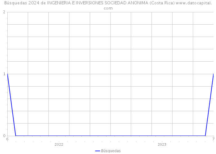 Búsquedas 2024 de INGENIERIA E INVERSIONES SOCIEDAD ANONIMA (Costa Rica) 