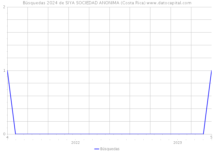 Búsquedas 2024 de SIYA SOCIEDAD ANONIMA (Costa Rica) 