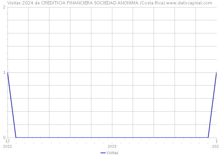 Visitas 2024 de CREDITICIA FINANCIERA SOCIEDAD ANONIMA (Costa Rica) 