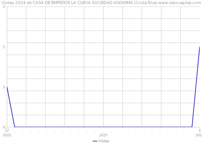 Visitas 2024 de CASA DE EMPEŃOS LA CUEVA SOCIEDAD ANONIMA (Costa Rica) 