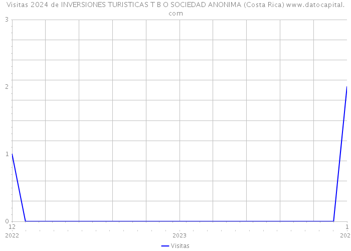Visitas 2024 de INVERSIONES TURISTICAS T B O SOCIEDAD ANONIMA (Costa Rica) 