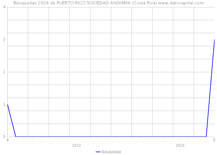 Búsquedas 2024 de PUERTO RICO SOCIEDAD ANONIMA (Costa Rica) 