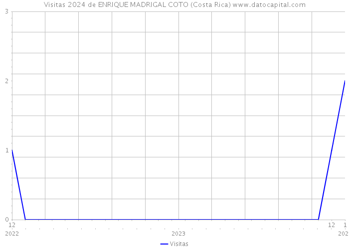 Visitas 2024 de ENRIQUE MADRIGAL COTO (Costa Rica) 