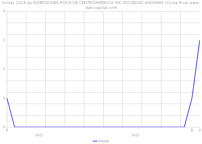 Visitas 2024 de INVERSIONES ROCA DE CENTROAMERICA INC SOCIEDAD ANONIMA (Costa Rica) 
