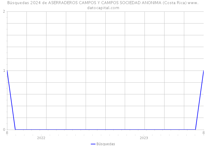 Búsquedas 2024 de ASERRADEROS CAMPOS Y CAMPOS SOCIEDAD ANONIMA (Costa Rica) 