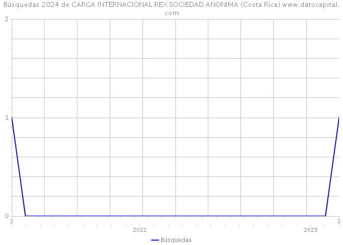 Búsquedas 2024 de CARGA INTERNACIONAL REX SOCIEDAD ANONIMA (Costa Rica) 