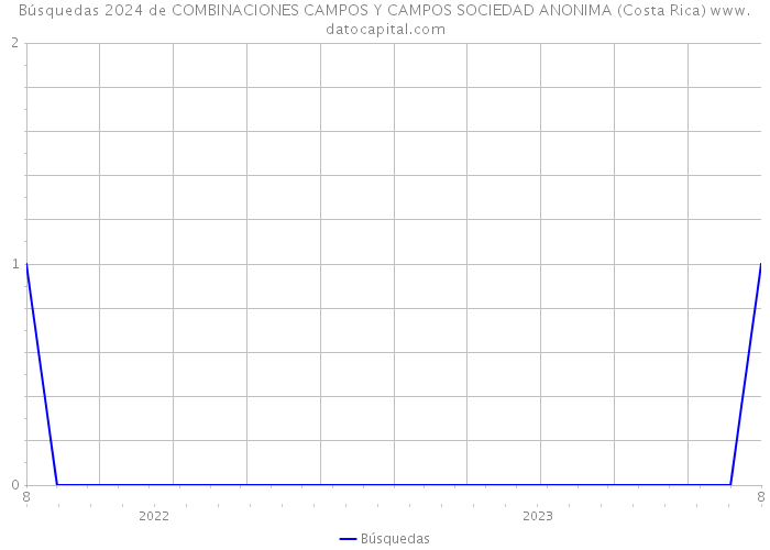 Búsquedas 2024 de COMBINACIONES CAMPOS Y CAMPOS SOCIEDAD ANONIMA (Costa Rica) 
