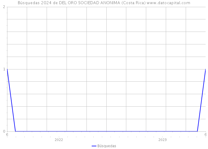 Búsquedas 2024 de DEL ORO SOCIEDAD ANONIMA (Costa Rica) 