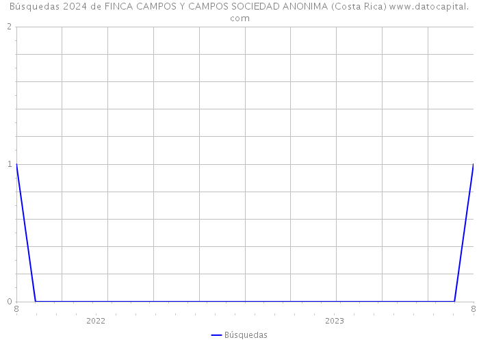 Búsquedas 2024 de FINCA CAMPOS Y CAMPOS SOCIEDAD ANONIMA (Costa Rica) 