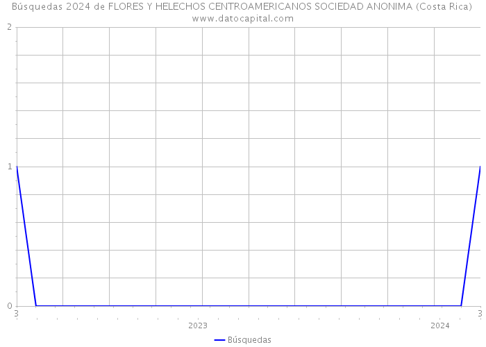 Búsquedas 2024 de FLORES Y HELECHOS CENTROAMERICANOS SOCIEDAD ANONIMA (Costa Rica) 