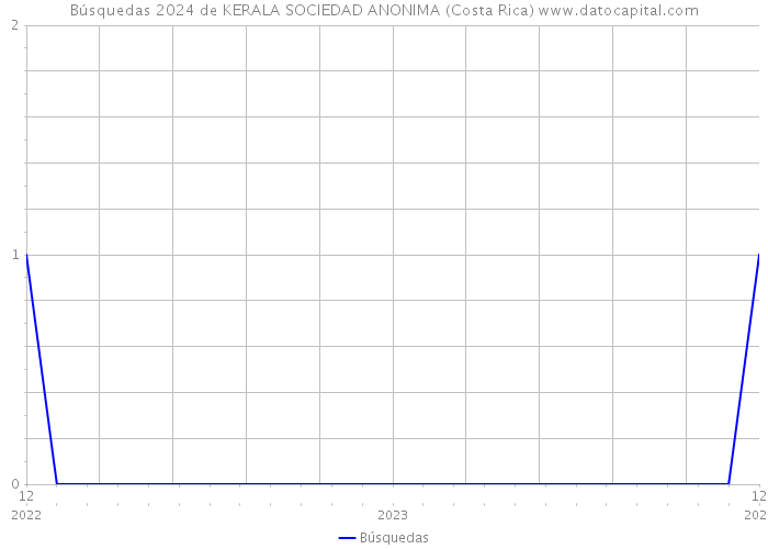 Búsquedas 2024 de KERALA SOCIEDAD ANONIMA (Costa Rica) 