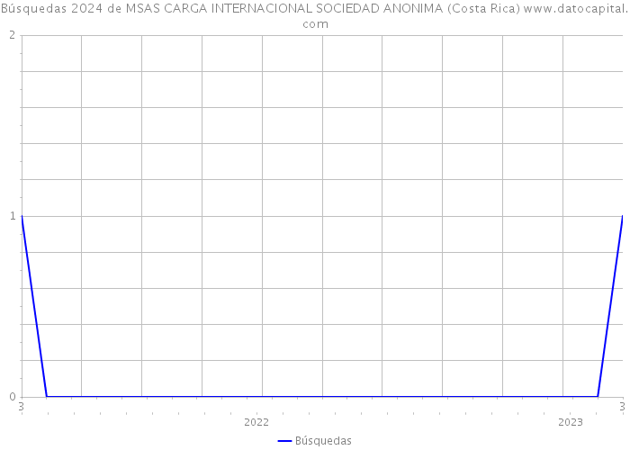 Búsquedas 2024 de MSAS CARGA INTERNACIONAL SOCIEDAD ANONIMA (Costa Rica) 