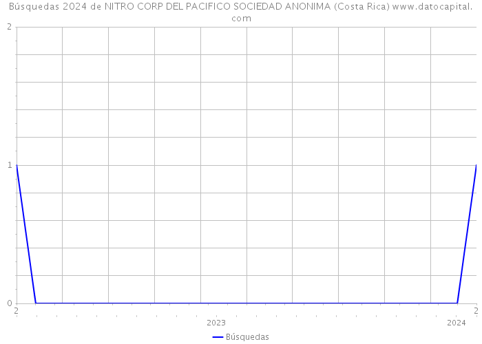 Búsquedas 2024 de NITRO CORP DEL PACIFICO SOCIEDAD ANONIMA (Costa Rica) 