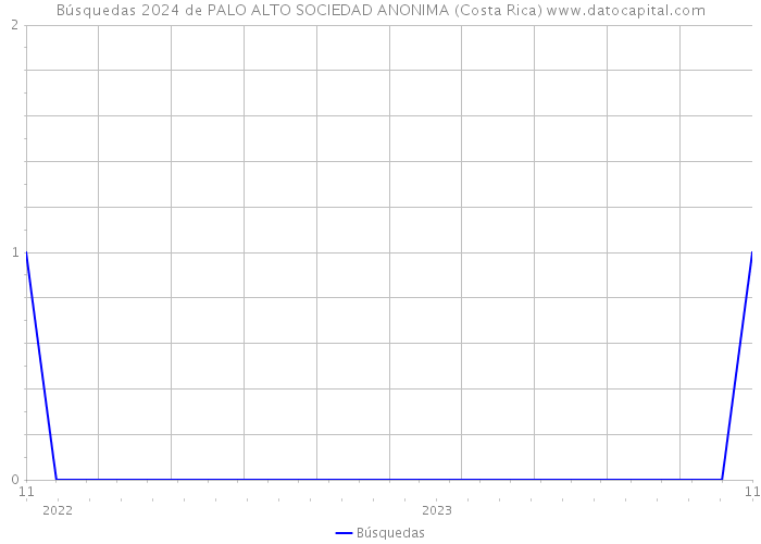 Búsquedas 2024 de PALO ALTO SOCIEDAD ANONIMA (Costa Rica) 