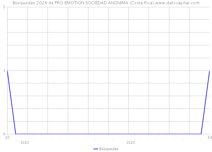 Búsquedas 2024 de PRO EMOTION SOCIEDAD ANONIMA (Costa Rica) 
