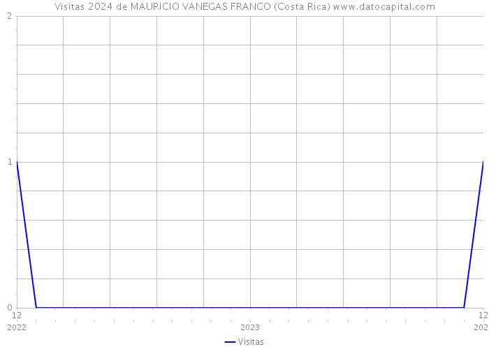 Visitas 2024 de MAURICIO VANEGAS FRANCO (Costa Rica) 