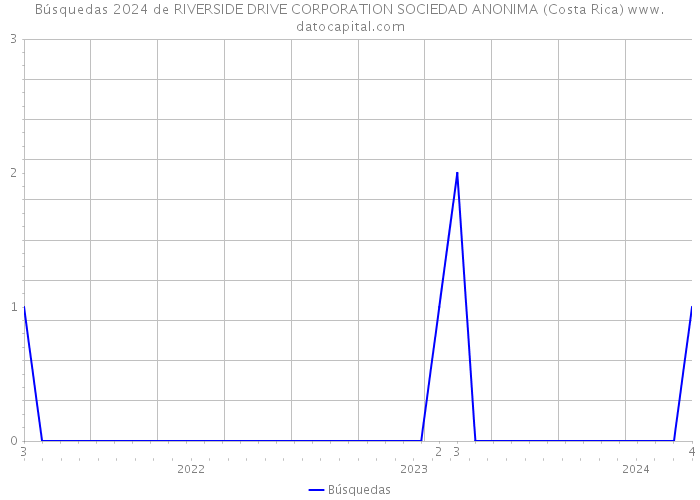 Búsquedas 2024 de RIVERSIDE DRIVE CORPORATION SOCIEDAD ANONIMA (Costa Rica) 