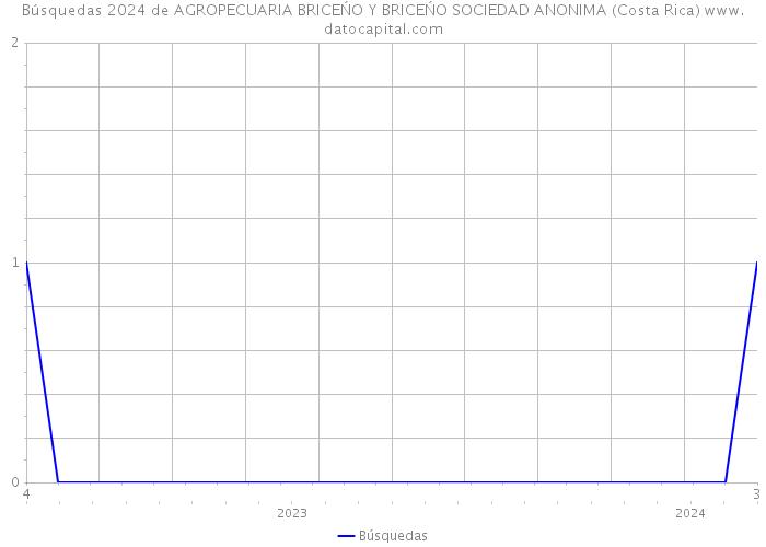 Búsquedas 2024 de AGROPECUARIA BRICEŃO Y BRICEŃO SOCIEDAD ANONIMA (Costa Rica) 