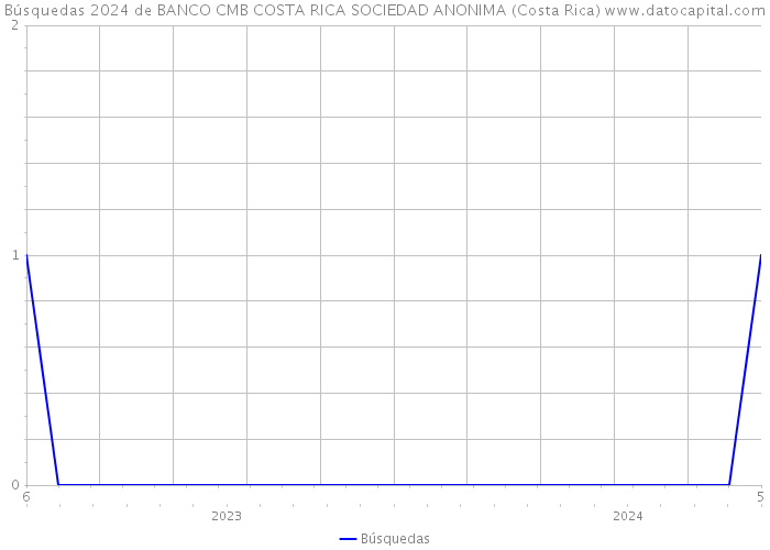 Búsquedas 2024 de BANCO CMB COSTA RICA SOCIEDAD ANONIMA (Costa Rica) 