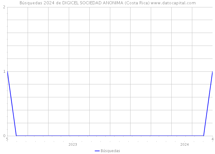 Búsquedas 2024 de DIGICEL SOCIEDAD ANONIMA (Costa Rica) 