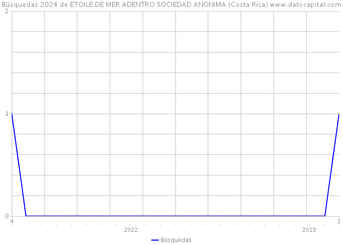 Búsquedas 2024 de ETOILE DE MER ADENTRO SOCIEDAD ANONIMA (Costa Rica) 