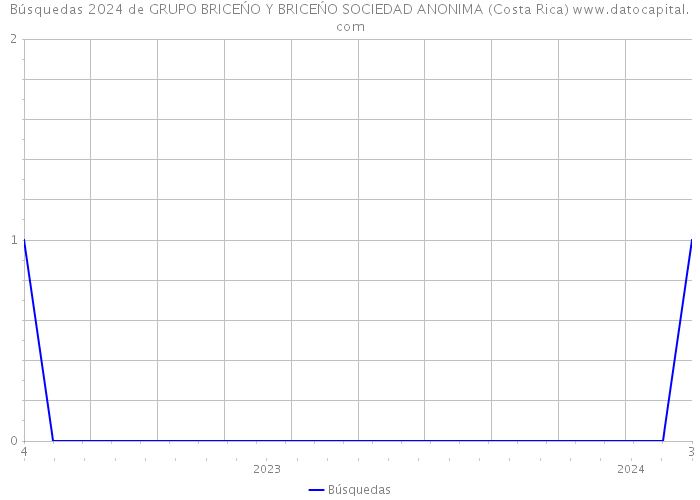 Búsquedas 2024 de GRUPO BRICEŃO Y BRICEŃO SOCIEDAD ANONIMA (Costa Rica) 