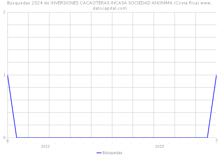 Búsquedas 2024 de INVERSIONES CACAOTERAS INCASA SOCIEDAD ANONIMA (Costa Rica) 