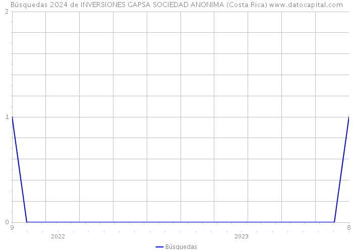 Búsquedas 2024 de INVERSIONES GAPSA SOCIEDAD ANONIMA (Costa Rica) 