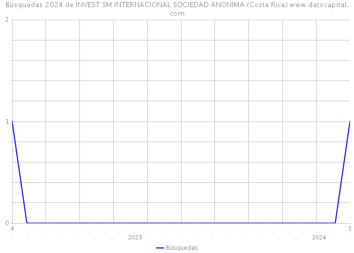 Búsquedas 2024 de INVEST SM INTERNACIONAL SOCIEDAD ANONIMA (Costa Rica) 