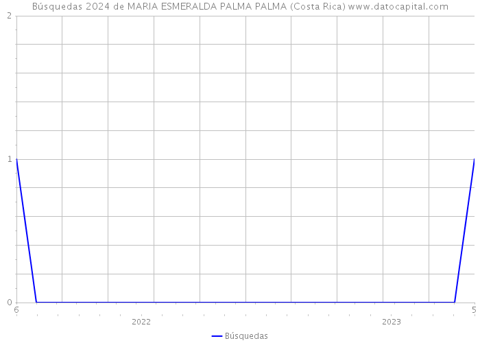 Búsquedas 2024 de MARIA ESMERALDA PALMA PALMA (Costa Rica) 