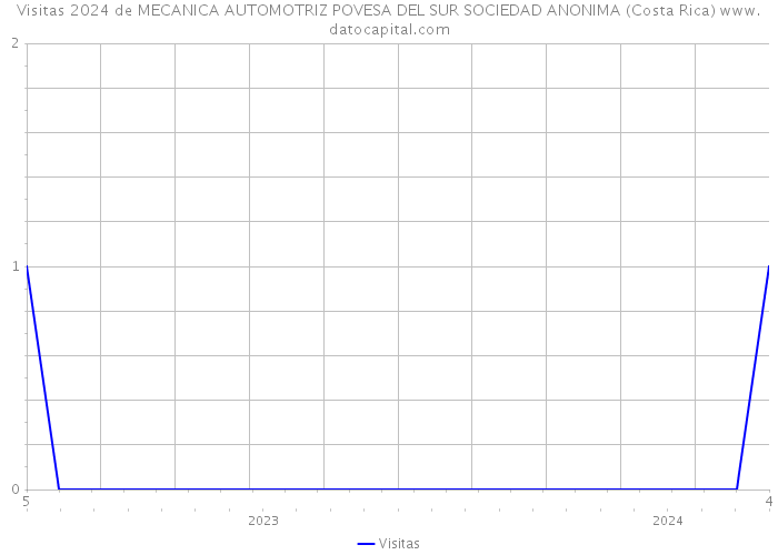 Visitas 2024 de MECANICA AUTOMOTRIZ POVESA DEL SUR SOCIEDAD ANONIMA (Costa Rica) 