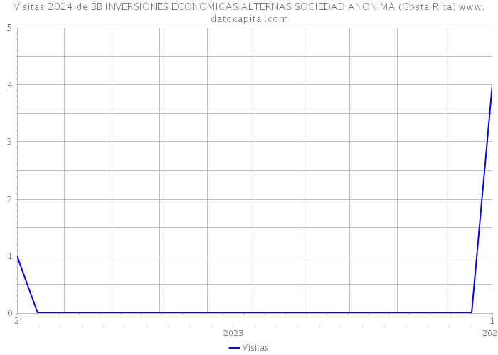 Visitas 2024 de BB INVERSIONES ECONOMICAS ALTERNAS SOCIEDAD ANONIMA (Costa Rica) 