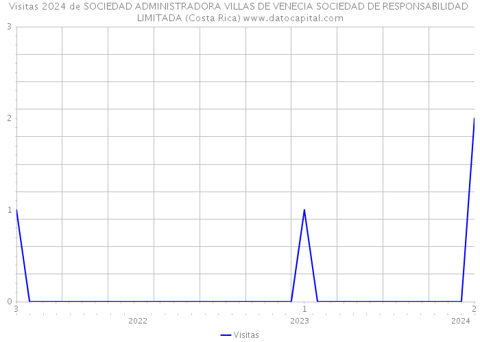 Visitas 2024 de SOCIEDAD ADMINISTRADORA VILLAS DE VENECIA SOCIEDAD DE RESPONSABILIDAD LIMITADA (Costa Rica) 