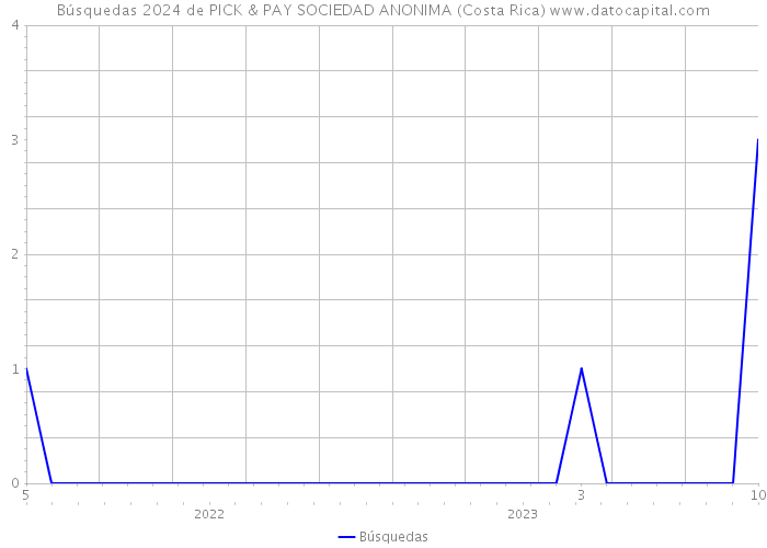 Búsquedas 2024 de PICK & PAY SOCIEDAD ANONIMA (Costa Rica) 
