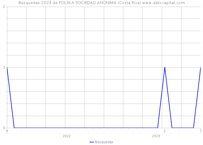 Búsquedas 2024 de POLSKA SOCIEDAD ANONIMA (Costa Rica) 