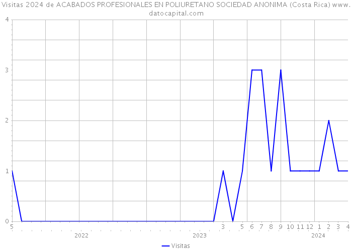 Visitas 2024 de ACABADOS PROFESIONALES EN POLIURETANO SOCIEDAD ANONIMA (Costa Rica) 