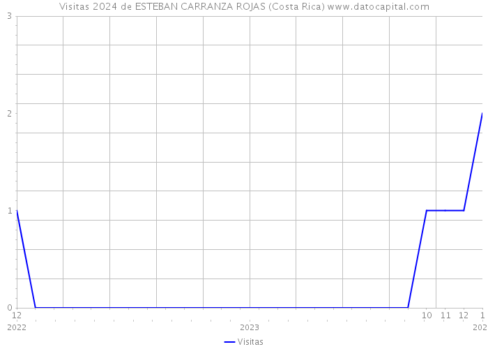 Visitas 2024 de ESTEBAN CARRANZA ROJAS (Costa Rica) 