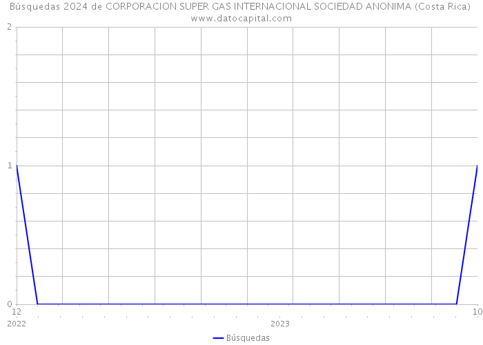 Búsquedas 2024 de CORPORACION SUPER GAS INTERNACIONAL SOCIEDAD ANONIMA (Costa Rica) 