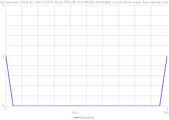 Búsquedas 2024 de OSA COSTA RICA TRAVEL SOCIEDAD ANONIMA (Costa Rica) 
