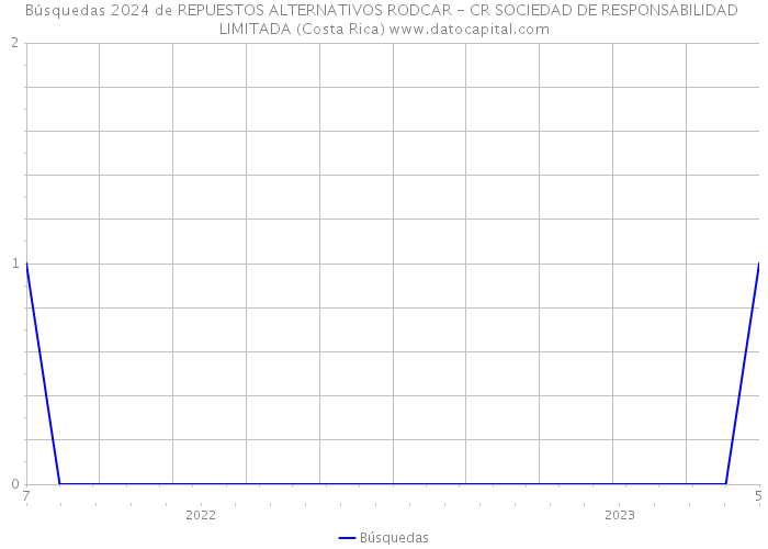 Búsquedas 2024 de REPUESTOS ALTERNATIVOS RODCAR - CR SOCIEDAD DE RESPONSABILIDAD LIMITADA (Costa Rica) 