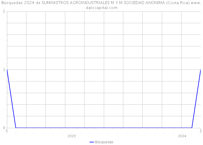 Búsquedas 2024 de SUMINISTROS AGROINDUSTRIALES M Y M SOCIEDAD ANONIMA (Costa Rica) 
