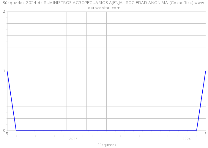 Búsquedas 2024 de SUMINISTROS AGROPECUARIOS AJENJAL SOCIEDAD ANONIMA (Costa Rica) 